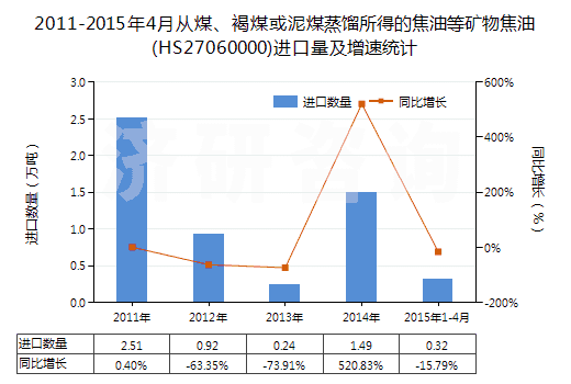 2011-2015年4月從煤、褐煤或泥煤蒸餾所得的焦油等礦物焦油(HS27060000)進(jìn)口量及增速統(tǒng)計(jì)